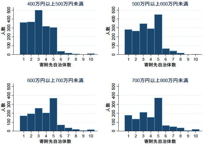 図1　寄附先自治体数別の寄附者数の分布（個人年収額別）