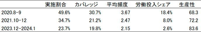 表1．在宅勤務の実施状況・生産性（企業サーベイ）