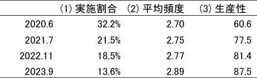 表2．在宅勤務の実施状況・生産性（労働者サーベイ）