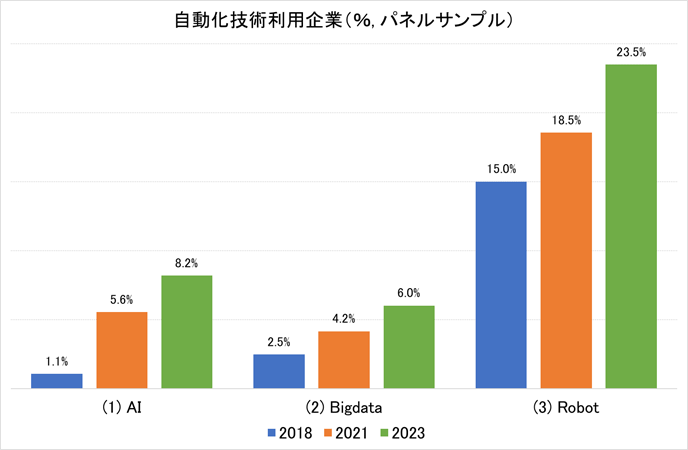 図1．AIなどを利用する企業の割合