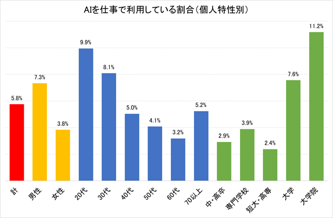 図2．個人特性とAIの仕事での利用