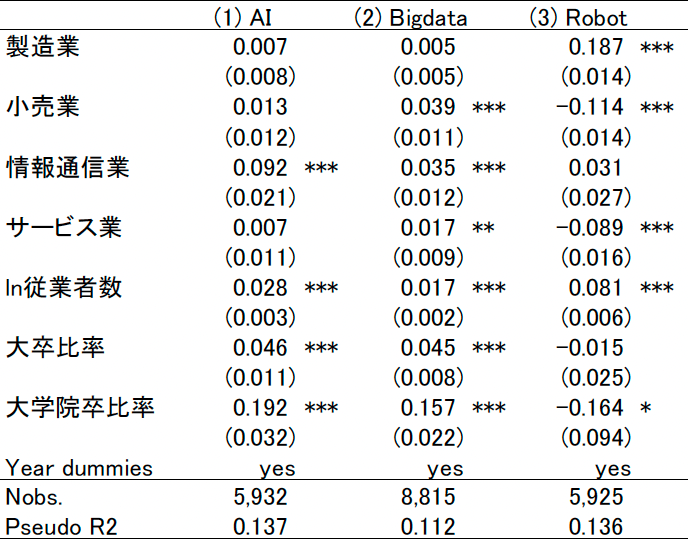 表1．AIなどを利用する企業の特性