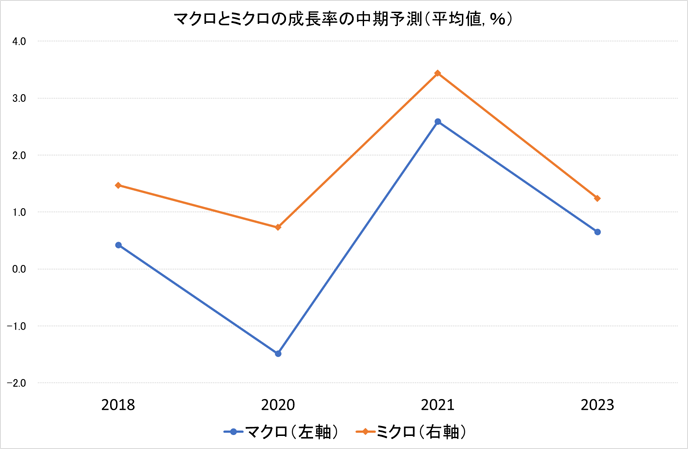 図1.マクロとミクロの中期予測 図1.マクロとミクロの中期予測