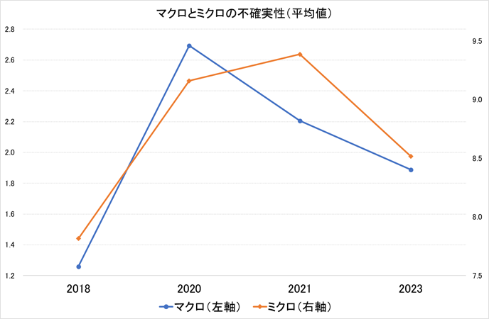 図2．マクロとミクロの不確実性