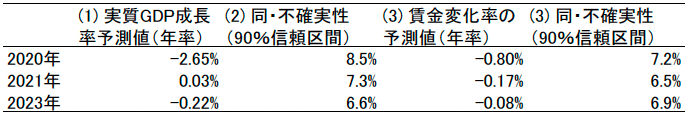 表1．実質GDP成長率・賃金上昇率とその主観的不確実性（平均値）