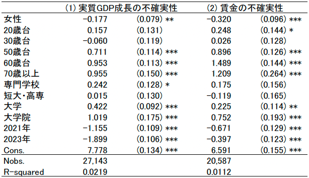 表2．個人特性と主観的不確実性