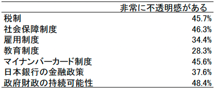 表3．政策の不確実性