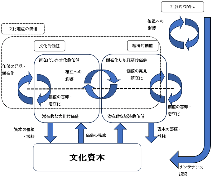図 文化遺産の価値と文化資本の関係 図 文化遺産の価値と文化資本の関係