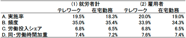 表1. テレワーク実施状況 表1. テレワーク実施状況