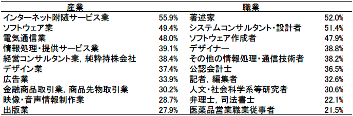表2. テレワーク労働投入シェアが高い産業・職業(例示) 表2. テレワーク労働投入シェアが高い産業・職業(例示)