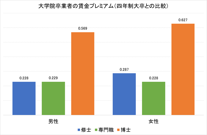 図1. 大学院卒業者の賃金プレミアム 図1. 大学院卒業者の賃金プレミアム