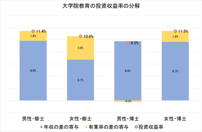 図2. 大学院進学の投資収益率とその要因分解 図2. 大学院進学の投資収益率とその要因分解