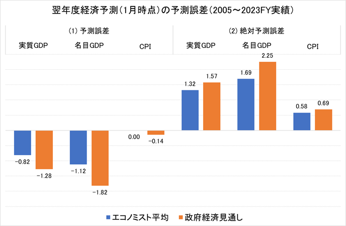 図1. エコノミストと政府経済見通しの予測誤差