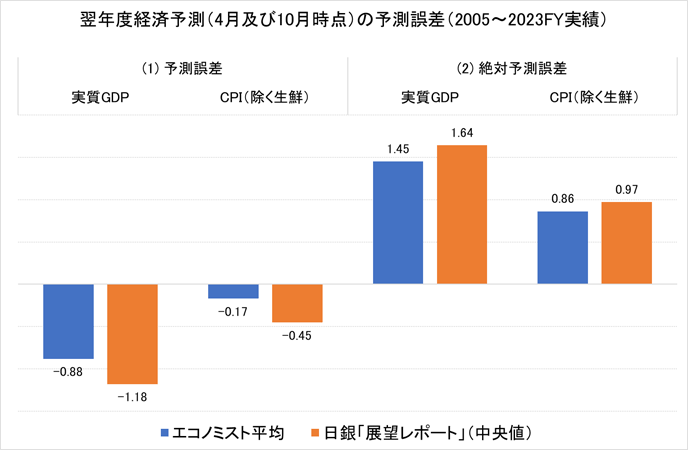 図2. エコノミストと日本銀行政策委員の見通し（中央値）の予測誤差