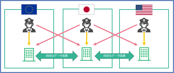 【図】自由なデータ流通と実効的かつ適切な法執行を両立させるデータ流通圏 【図】自由なデータ流通と実効的かつ適切な法執行を両立させるデータ流通圏