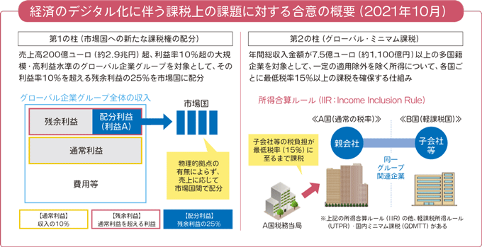 経済のデジタル化に伴う課税上の課題に対する合意の概要 経済のデジタル化に伴う課税上の課題に対する合意の概要