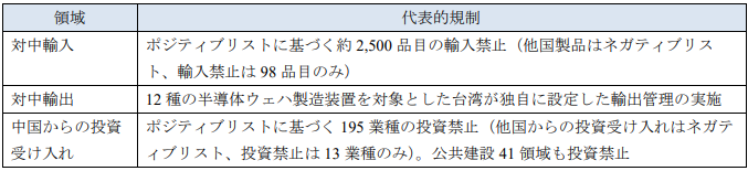 表 台湾の対中経済交流規制の代表的事例 表 台湾の対中経済交流規制の代表的事例