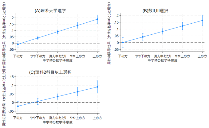 図1. 数学の得意度と理系選択の男女差 図1. 数学の得意度と理系選択の男女差