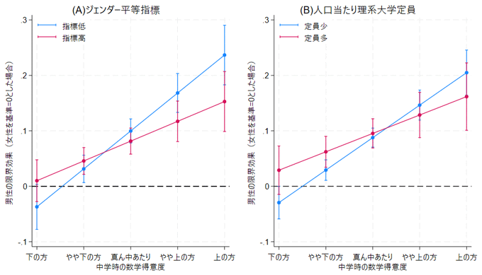 図2. ジェンダー平等、理系の利用可能性と数学の得意度と理系選択の男女差 図2. ジェンダー平等、理系の利用可能性と数学の得意度と理系選択の男女差