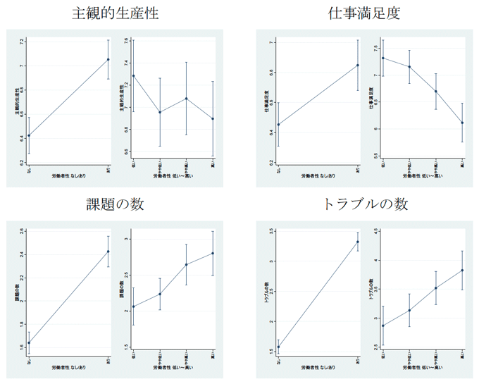 図1. 主観的生産性、仕事満足度、課題の数、トラブルの数 図1. 主観的生産性、仕事満足度、課題の数、トラブルの数