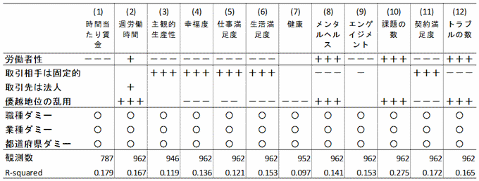 表1. 労働者性とアウトカムの関係:取引関係、最小二乗法 表1. 労働者性とアウトカムの関係:取引関係、最小二乗法