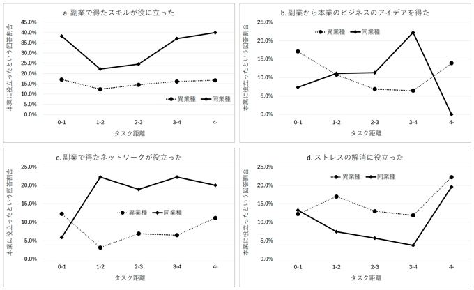 図1. 本業と副業のタスク距離の区分別、副業が本業に役立つ割合 図1. 本業と副業のタスク距離の区分別、副業が本業に役立つ割合