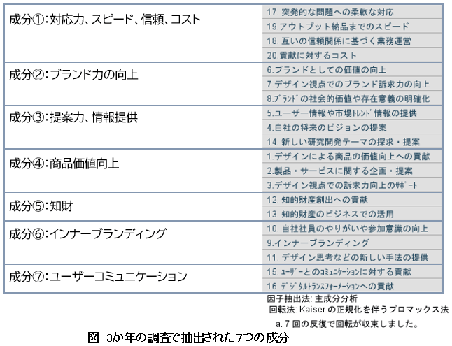 図 3か年の調査で抽出された7つの成分 図 3か年の調査で抽出された7つの成分