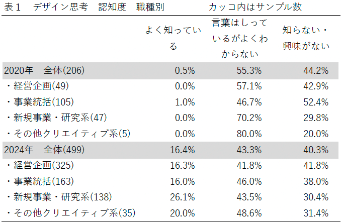 表1 デザイン思考 認知度 職種別 表1 デザイン思考 認知度 職種別