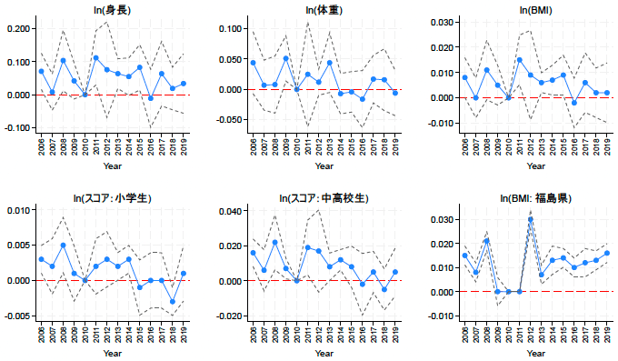 図1　平均処置効果の長期的推移
