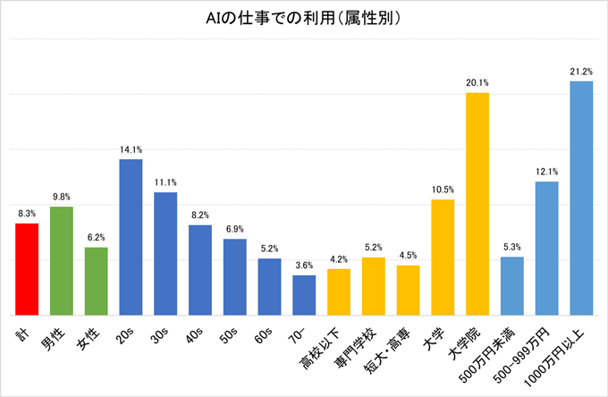 図1. AIを仕事に利用している労働者の特性 図1. AIを仕事に利用している労働者の特性