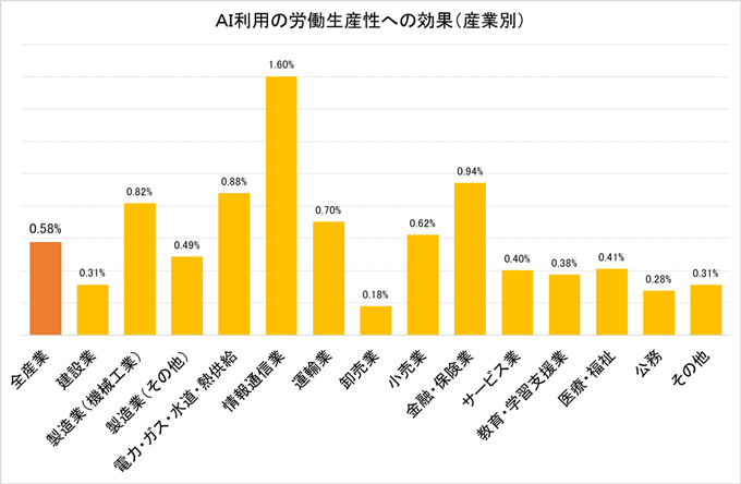 図2. AIの労働生産性への効果 図2. AIの労働生産性への効果