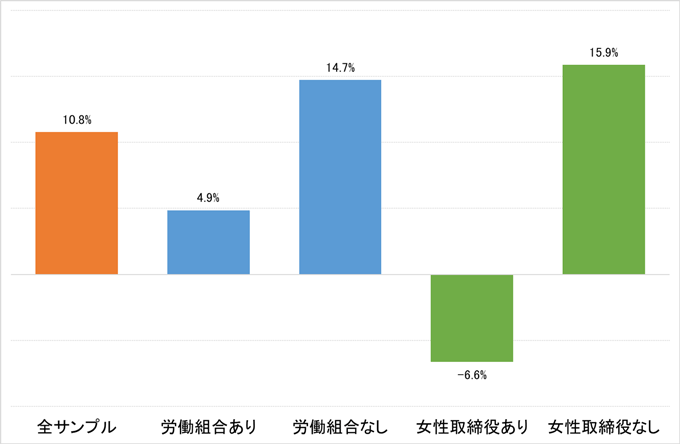 図1.  企業の女性労働者比率と生産性－賃金ギャップ