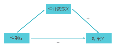 図1 一仲介変数についての説明図式 図1 一仲介変数についての説明図式