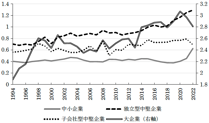 図1 企業規模別平均研究開発集約度(%) 図1 企業規模別平均研究開発集約度(%)
