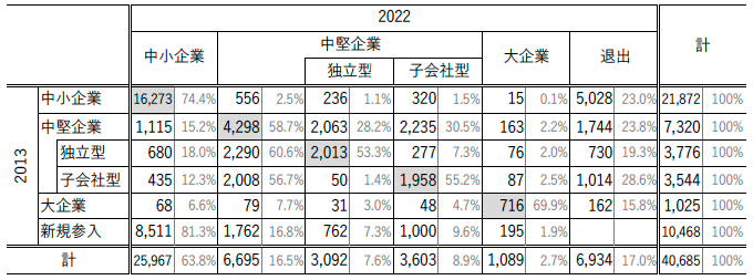 表1 中堅企業のダイナミクス(2013〜2022年) 表1 中堅企業のダイナミクス(2013〜2022年)