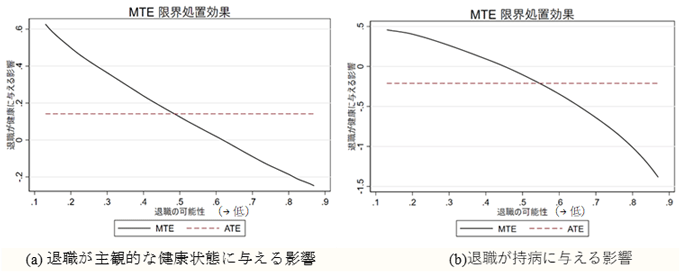 図1．退職が退職者の健康状態に与える影響の推定結果