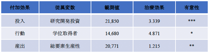 表2　サイエンスパークの付加効果：治療群の平均治療効果