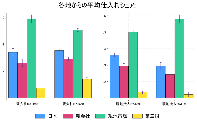 図1:海外現地法人の各地からの平均仕入れシェア(R&D投資ステータス別) 図1:海外現地法人の各地からの平均仕入れシェア(R&D投資ステータス別)