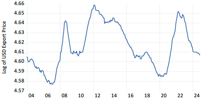 図1　中国の輸出額の米ドル輸出価格