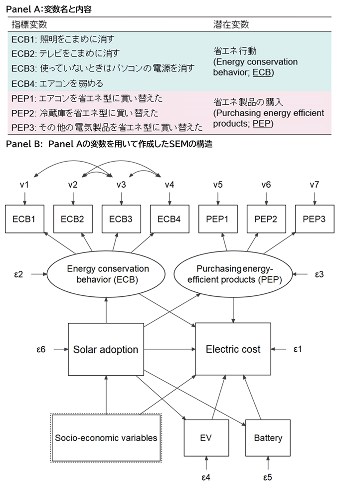 図1 SEMの推定に利用された変数(Panel A)とSEMの構造(Panel B) 図1 SEMの推定に利用された変数(Panel A)とSEMの構造(Panel B)
