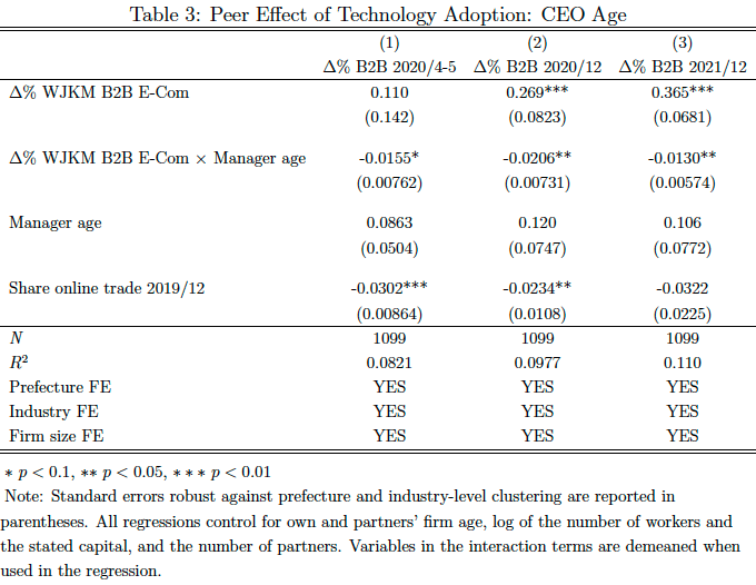 Table 3: Peer Effect of Technology Adoption: CEO Age Table 3: Peer Effect of Technology Adoption: CEO Age