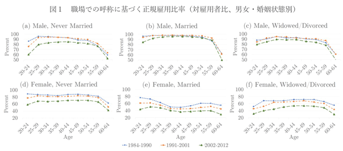 図1:職場での呼称に基づく正規雇用比率(対雇用者比、男女・婚姻状態別) 図1:職場での呼称に基づく正規雇用比率(対雇用者比、男女・婚姻状態別)