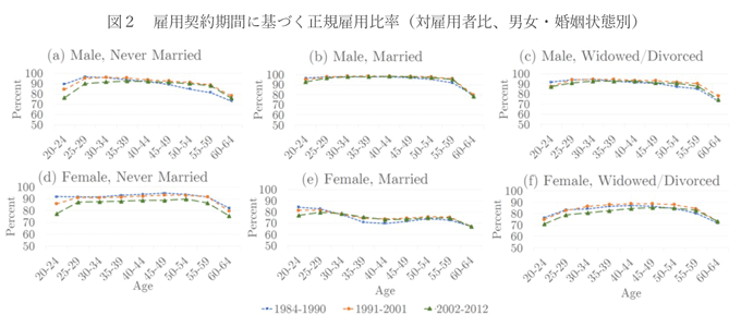 図2:雇用契約期間に基づく正規雇用比率(対雇用者比、男女・婚姻状態別) 図2:雇用契約期間に基づく正規雇用比率(対雇用者比、男女・婚姻状態別)