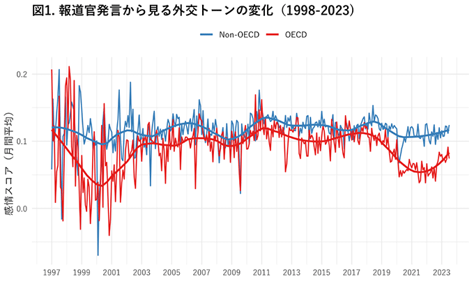 図1. 報道官発言から見る外交トーンの変化 図1. 報道官発言から見る外交トーンの変化