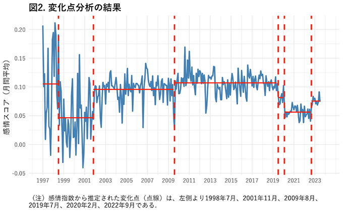 図2. 変化点分析の結果 図2. 変化点分析の結果