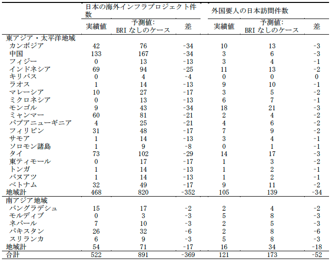 表1：BRI効果の数量化