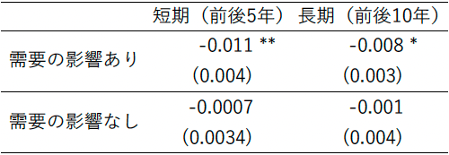 表. 大規模事業所撤退によるTFPへの影響 表. 大規模事業所撤退によるTFPへの影響