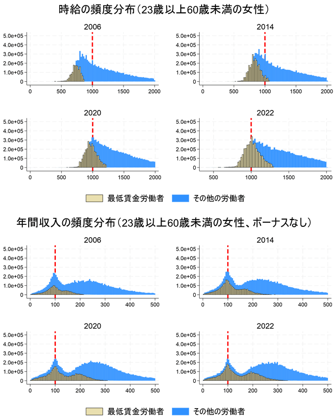 図1 女性の時給および年間収入の頻度分布 図1 女性の時給および年間収入の頻度分布