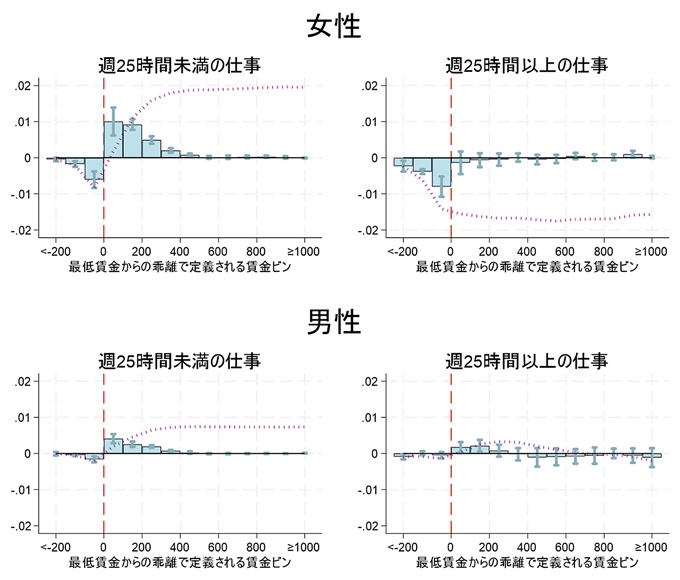 図2 最低賃金上昇が雇用量に与えた影響(分布頻度アプローチによる推定) 図2 最低賃金上昇が雇用量に与えた影響(分布頻度アプローチによる推定)