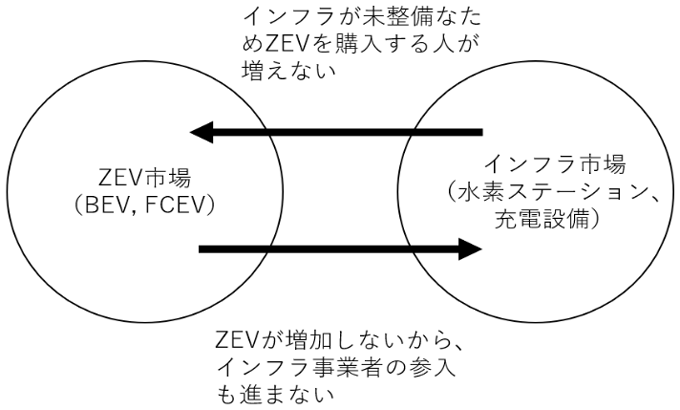図1:ZEV市場における「鶏と卵」問題 図1:ZEV市場における「鶏と卵」問題